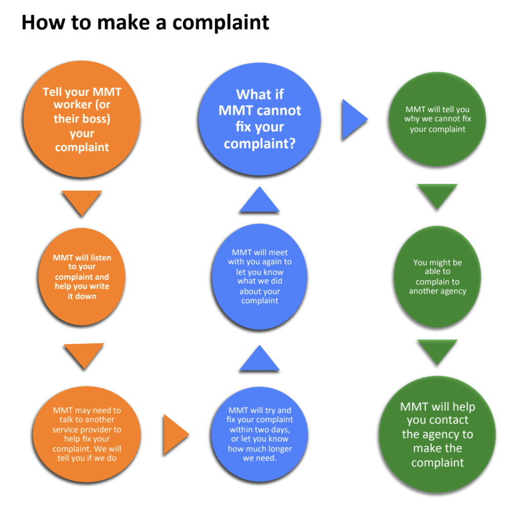 Complaint Proces